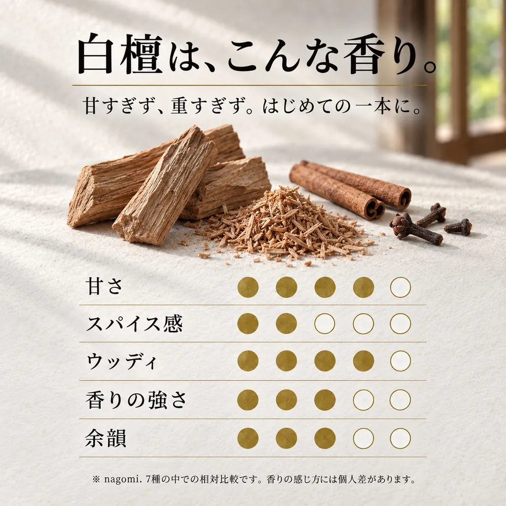 白檀は、こんな香り。甘すぎず、重すぎず。はじめての一本に。5項目で見た香りの特徴