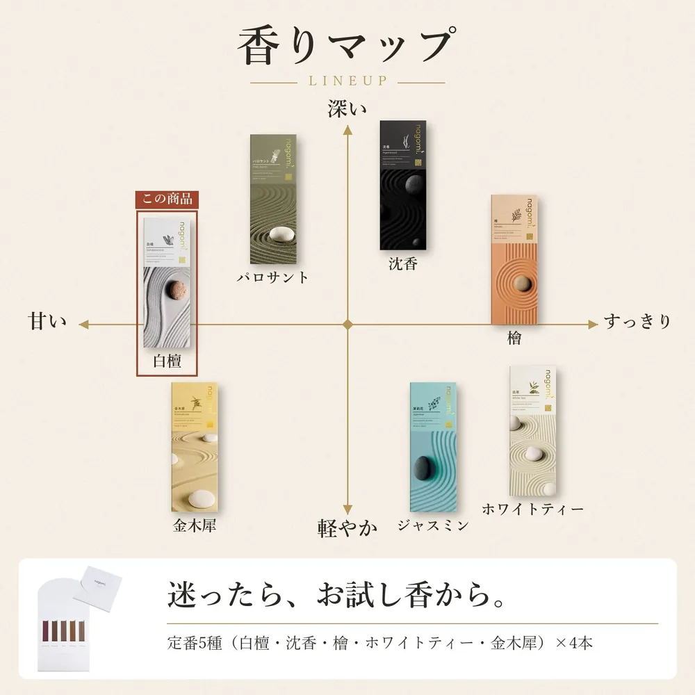 香りマップ — nagomi.の7種の香りの位置（甘い〜すっきり、深い〜軽やか）。迷ったら、お試し香から