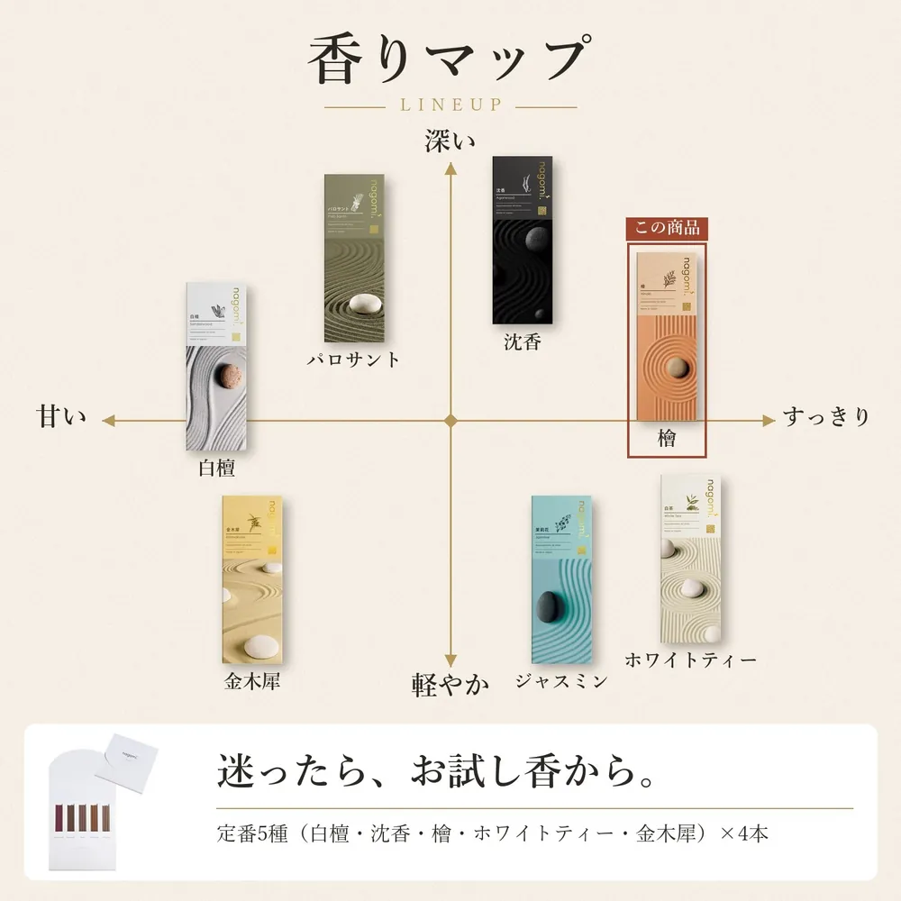 香りマップ — nagomi.の7種の香りの位置（甘い〜すっきり、深い〜軽やか）。迷ったら、お試し香から