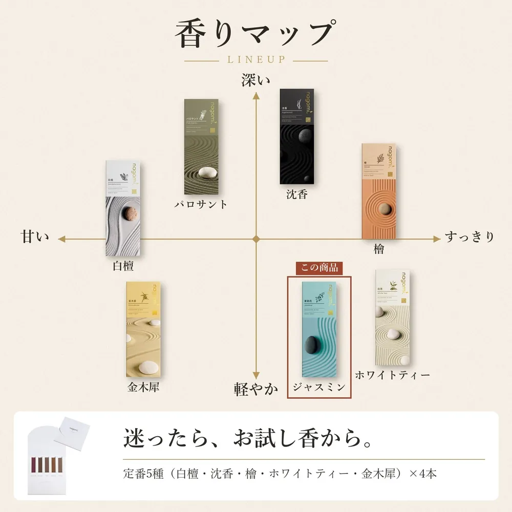 香りマップ — nagomi.の7種の香りの位置（甘い〜すっきり、深い〜軽やか）。迷ったら、お試し香から