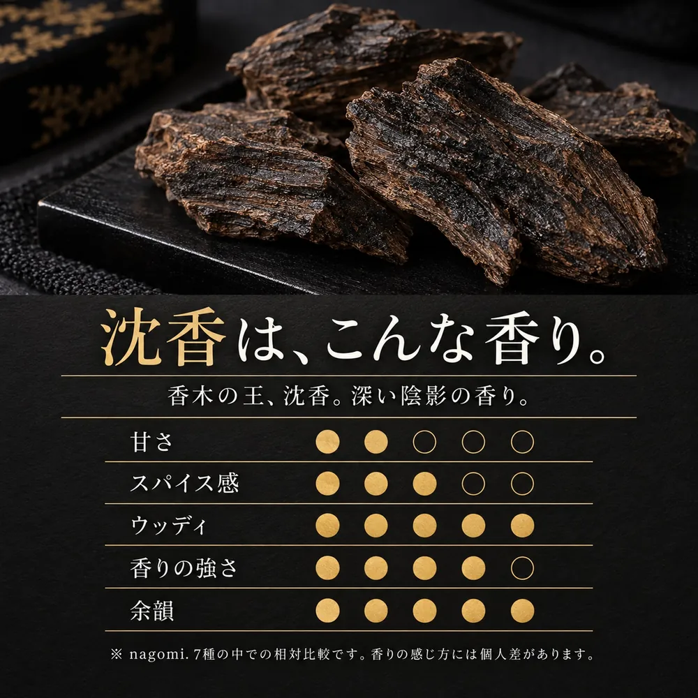 沈香は、こんな香り。香木の王、沈香。深い陰影の香り。5項目で見た香りの特徴