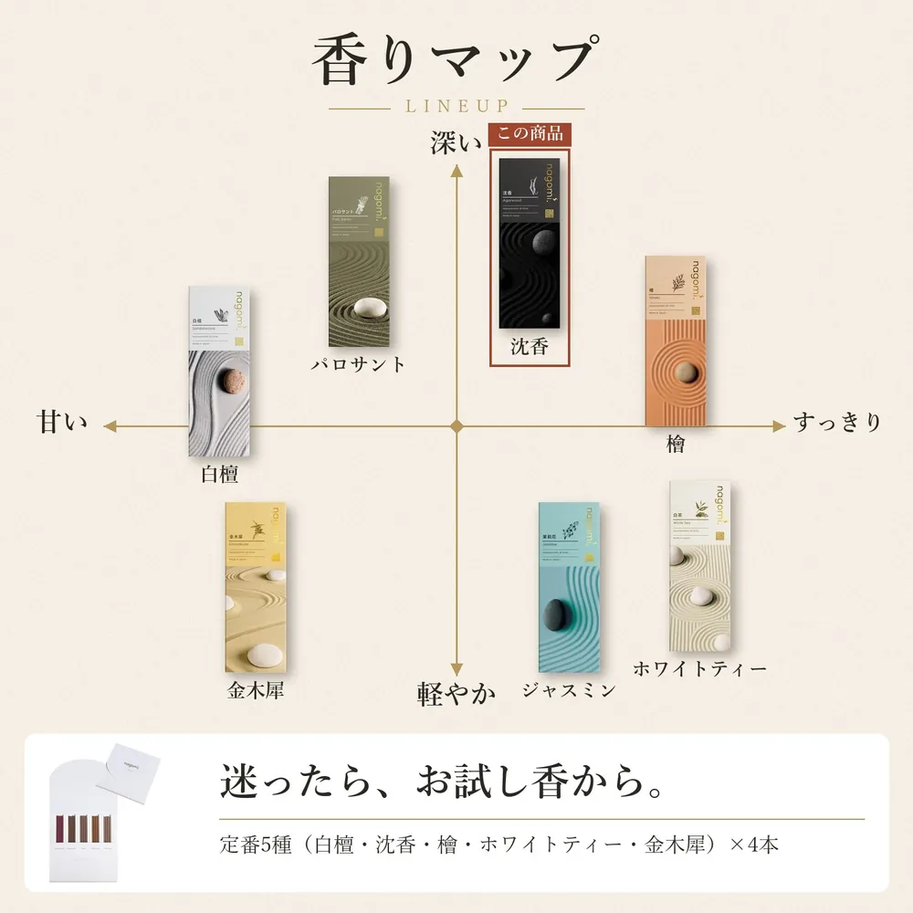 香りマップ — nagomi.の7種の香りの位置（甘い〜すっきり、深い〜軽やか）。迷ったら、お試し香から