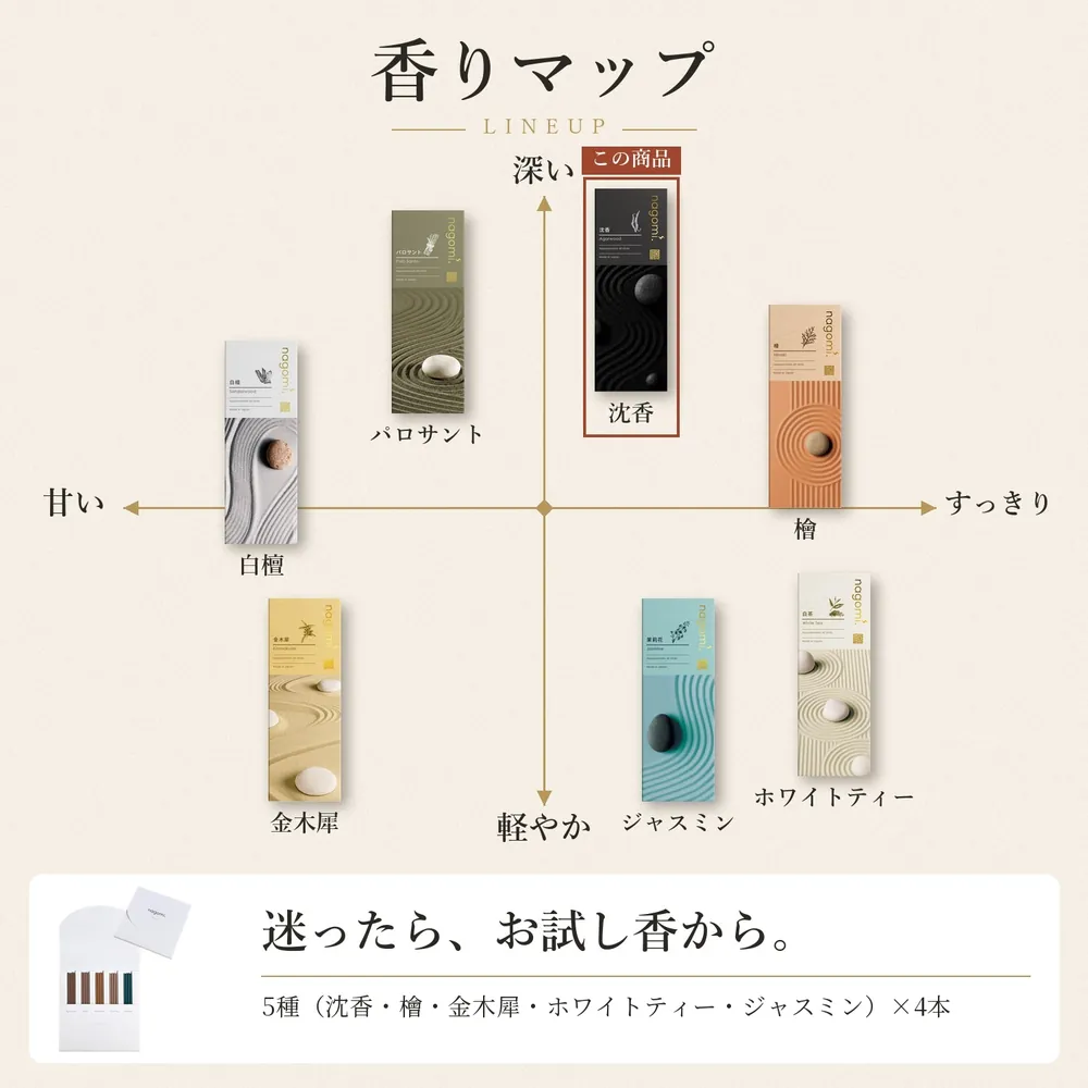 香りマップ — nagomi.の7種の香りの位置（甘い〜すっきり、深い〜軽やか）。迷ったら、お試し香から