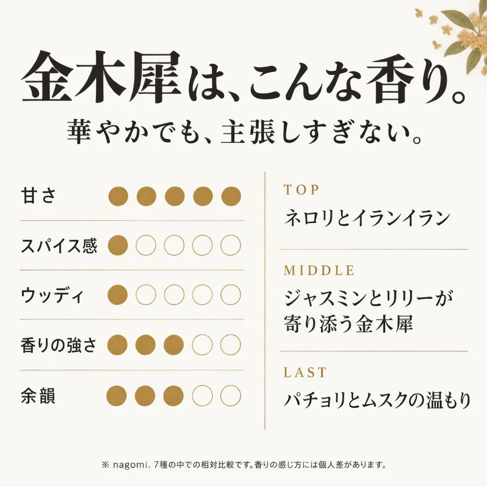 金木犀は、こんな香り。華やかでも、主張しすぎない。5項目で見た香りの特徴と、TOP ネロリとイランイラン、MIDDLE ジャスミンとリリーが寄り添う金木犀、LAST パチョリとムスクの温もり
