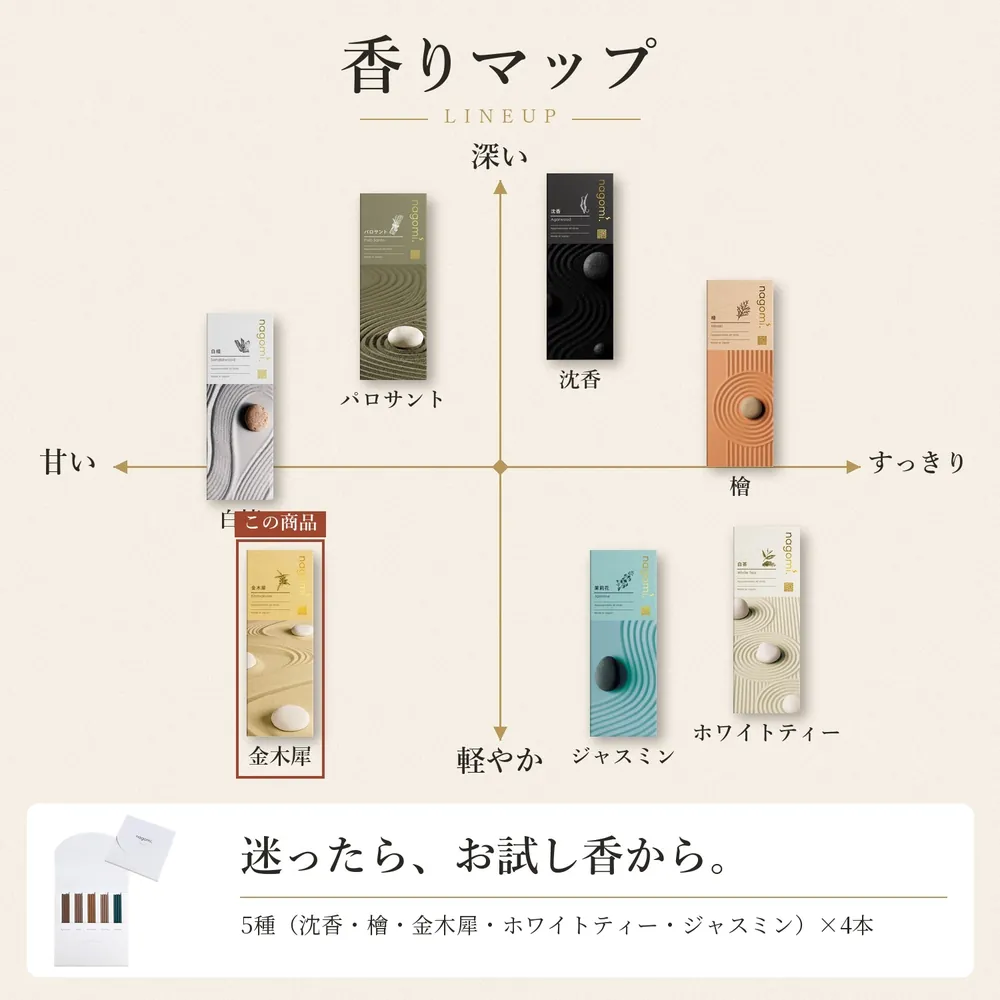 香りマップ — nagomi.の7種の香りの位置（甘い〜すっきり、深い〜軽やか）。迷ったら、お試し香から
